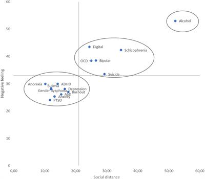 Social perceptions and the stigmatization towards fifteen mental illnesses in France: a preliminary study on the role of vital force and burden